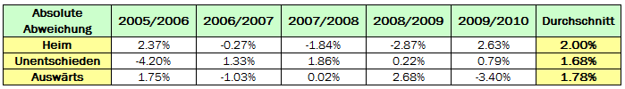 Absolute Abweichung: English Premier League 2005 bis 2010