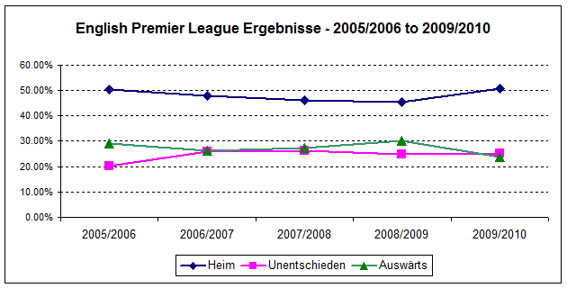 Ergebnisse: English Premier League - 2005 bis 2010 – Graphische Darstellung