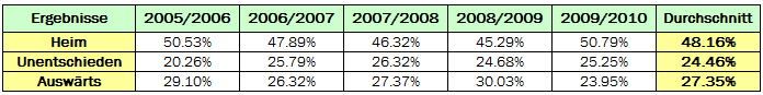 Ergebnisse: English Premier League - 2005 bis 2010