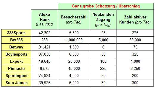 Alexa Rank Buchmacher und Hochrechnung Business Buchmacher Schaetzung Besucher+Business