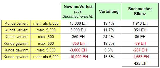 Schätzung Gewinn/Verlust Buchmacher Schätzung Gewinn/Verlust Buchmacher