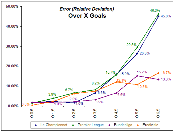 Line graph showing relative deviations for all four featured leagues in over 'X' goals - five seasons 2006-2011