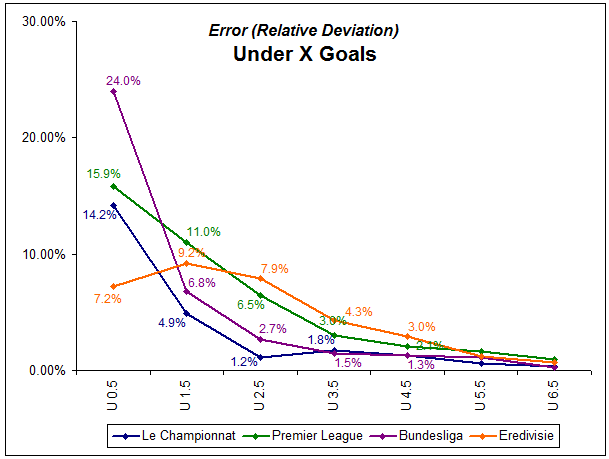 Line graph showing relative deviations for all four featured leagues in under 'X' goals - five seasons 2006-2011