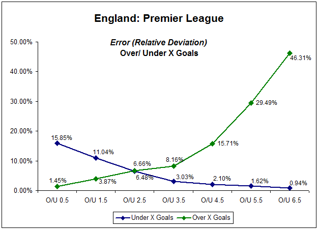 Line graph showing relative deviation of EPL over/under X goals market - five seasons 2006-2011