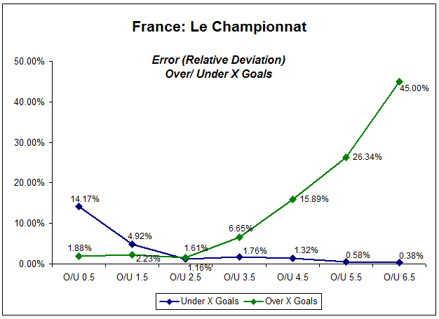 Line graph showing relative deviation of Ligue 1 over/under X goals market - five seasons 2006-2011