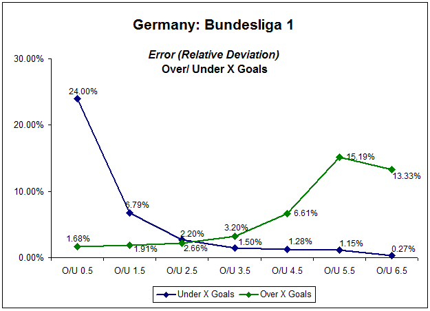 Line graph showing relative deviation of German Bundesliga 1 over/under X goals market - five seasons 2006-2011