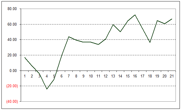 Line graph showing bank growth from 7th Dec 2011 to 29th February 2012