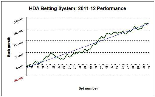 Football Roulette Correct Score Betting Strategy – 2011/2012