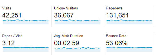 Screenshot showing Google Analytics Visitor Overview combined for Soccerwidow and Fussballwitwe - 24.09.2013 to 24.10.2013