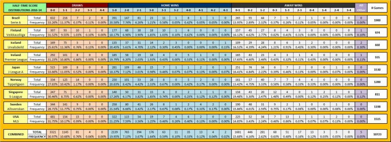 HT Score Distributions