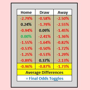 Table showing the calculation of odds toggle figures