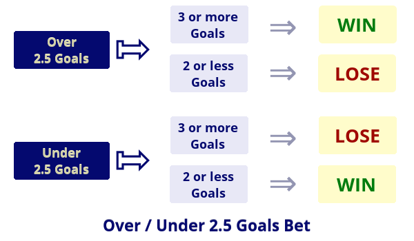 What Is Over/Under 1.5 or 2.5 Goals In Football Betting?