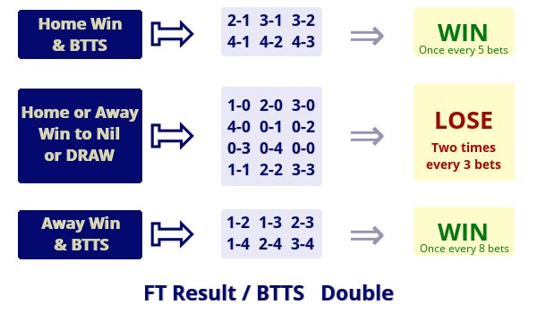 What is BTTS Betting, How to bet on BTTS